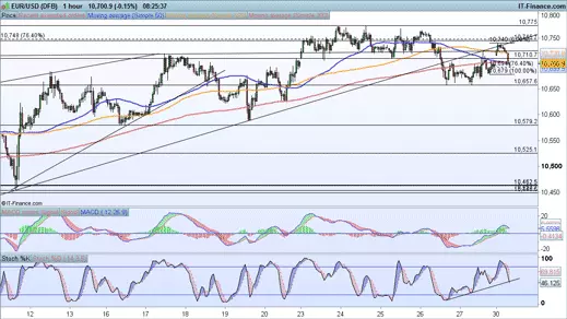 EUR/USD